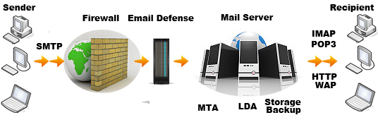 電子郵件服務流程示意圖